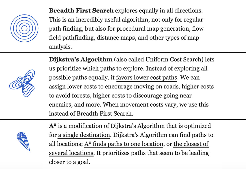 Graphs & Graph Search Algorithms | Steve Clark Apps